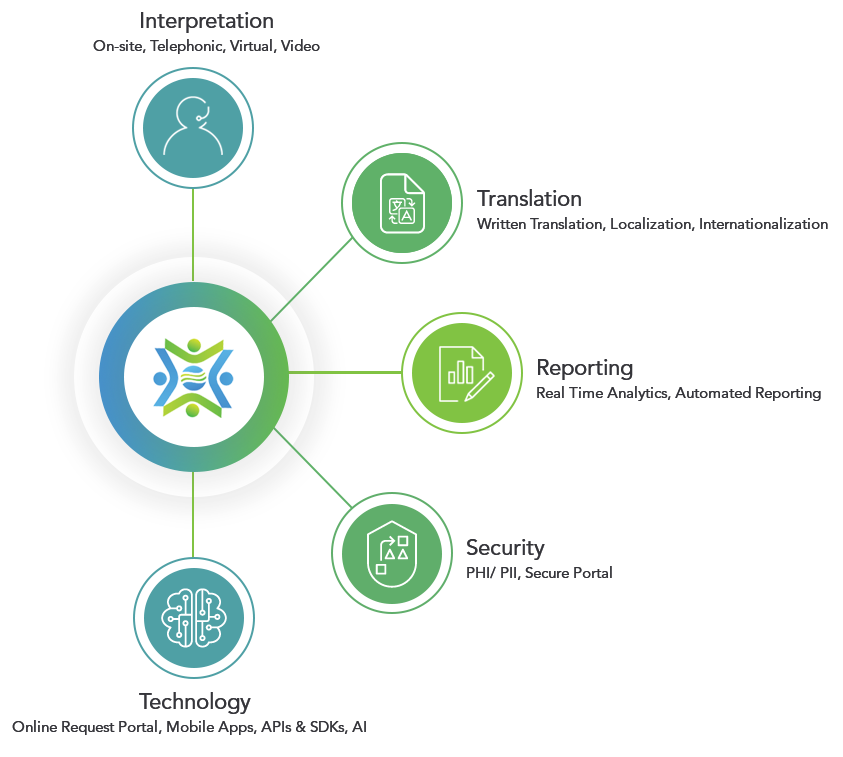 Interpreter & Translator Expertise